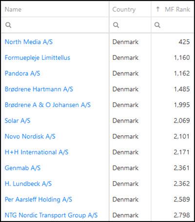 Magic Formula investment ideas in Denmark